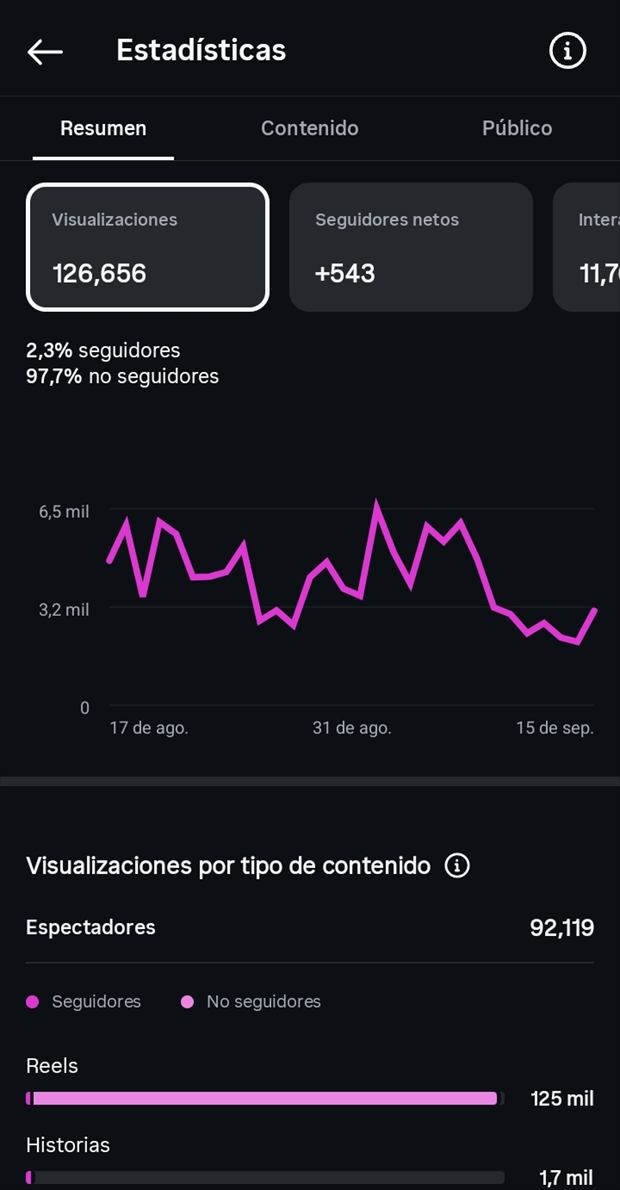 Panel profesional de Instagram de KREO VIRAL en 30 días: 126.656 visualizaciones, 97,7 % de no seguidores y +543 seguidores netos.